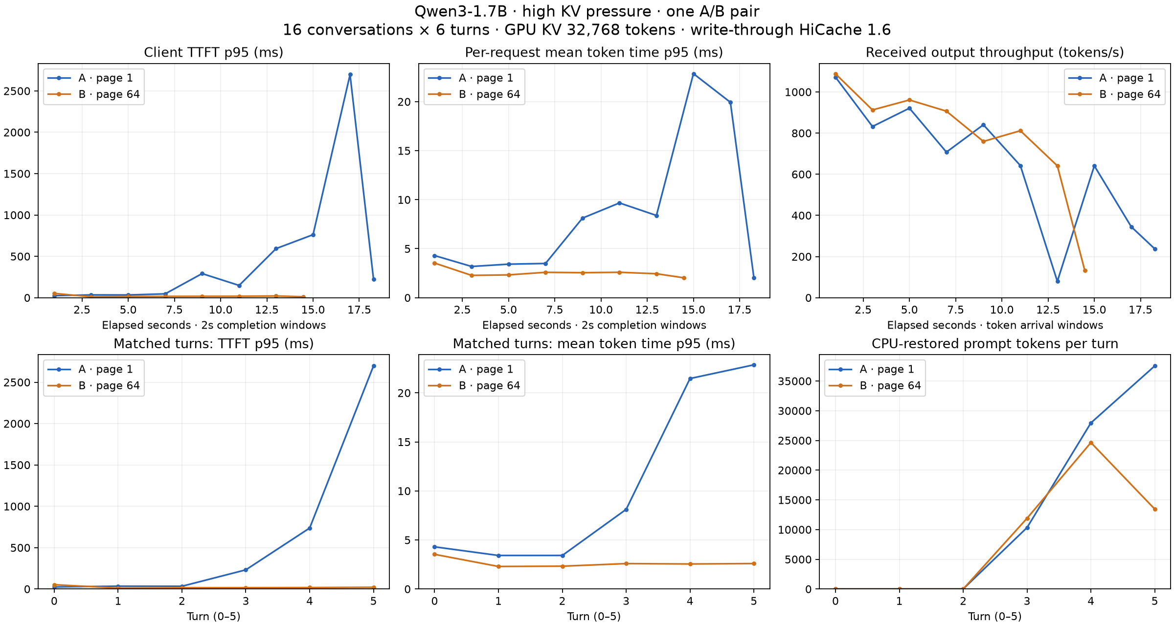 Time-based and matched-turn comparison of TTFT, token time, throughput, and CPU restored tokens